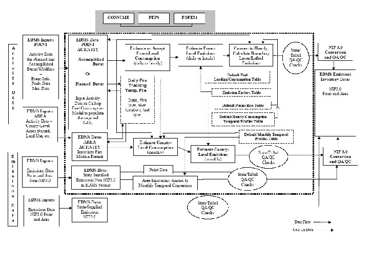 E. H. Pechan & Associates, Inc. Schematic: Fire Emissions Model Integration 22 