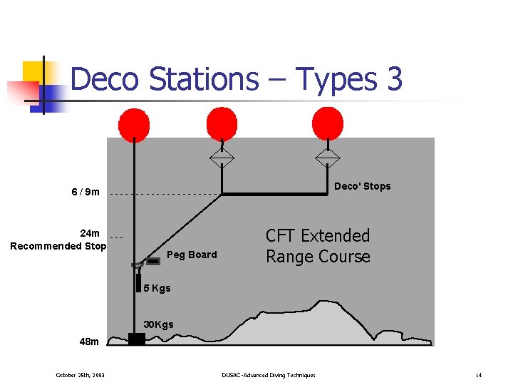 Deco Stations – Types 3 6 / 9 m ------------------- 24 m - -