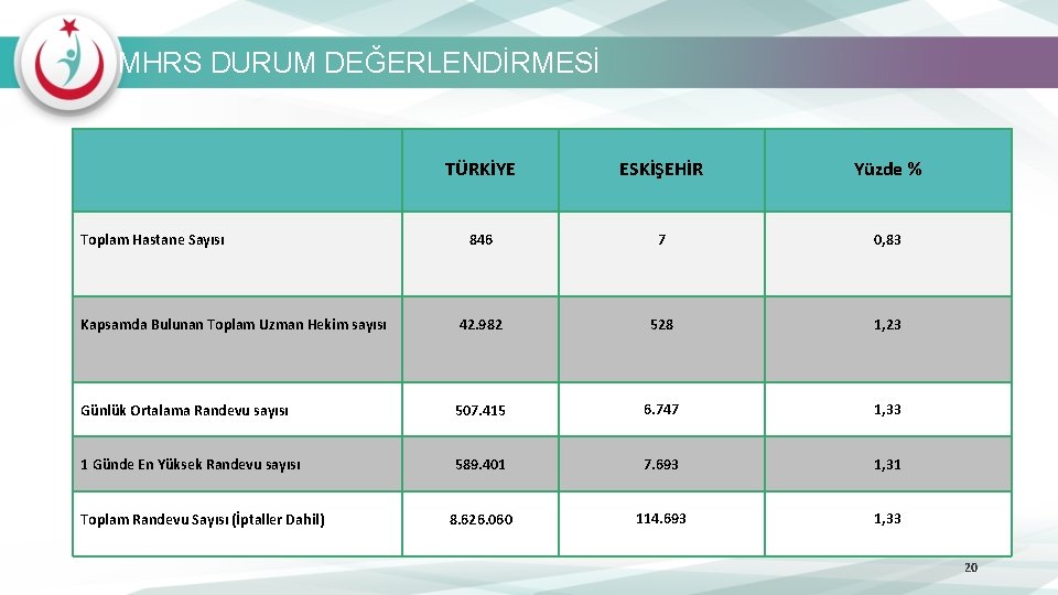 MHRS DURUM DEĞERLENDİRMESİ TÜRKİYE ESKİŞEHİR Yüzde % 846 7 0, 83 Kapsamda Bulunan Toplam