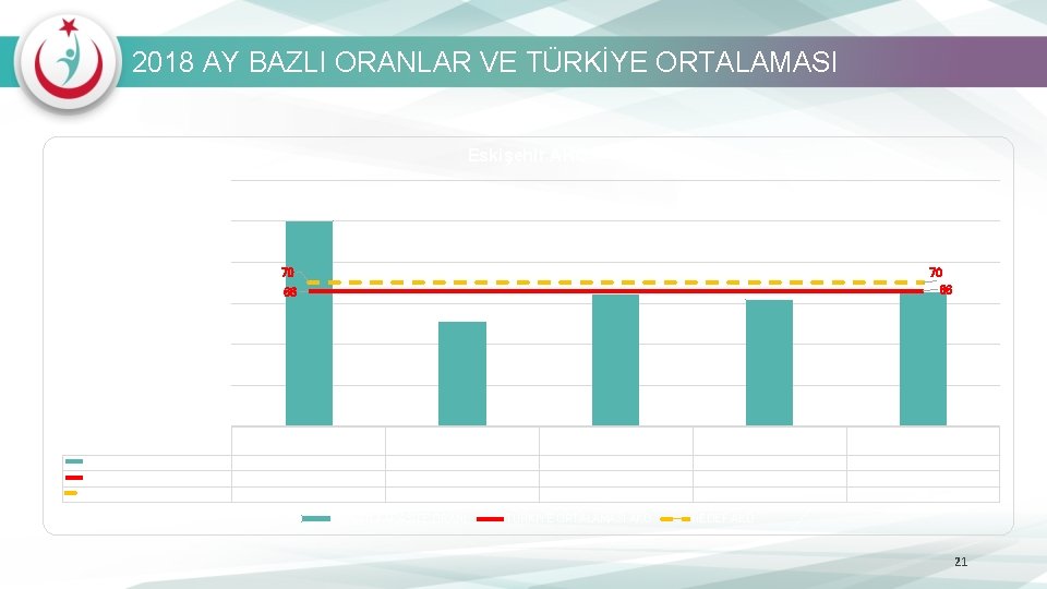 2018 AY BAZLI ORANLAR VE TÜRKİYE ORTALAMASI Eskişehir AKO 120 100 80 60 70