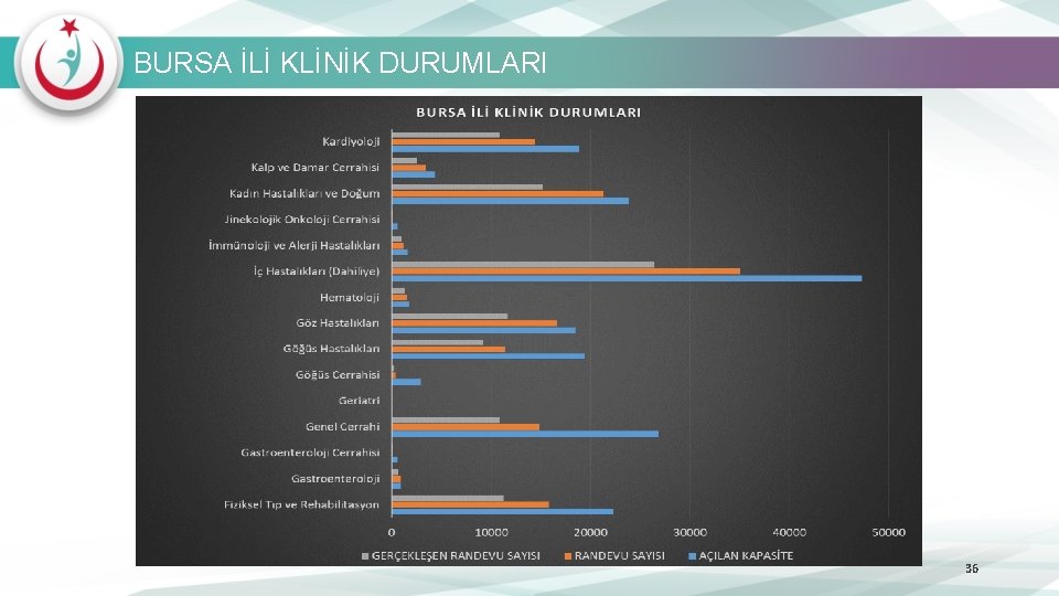 BURSA İLİ KLİNİK DURUMLARI 36 