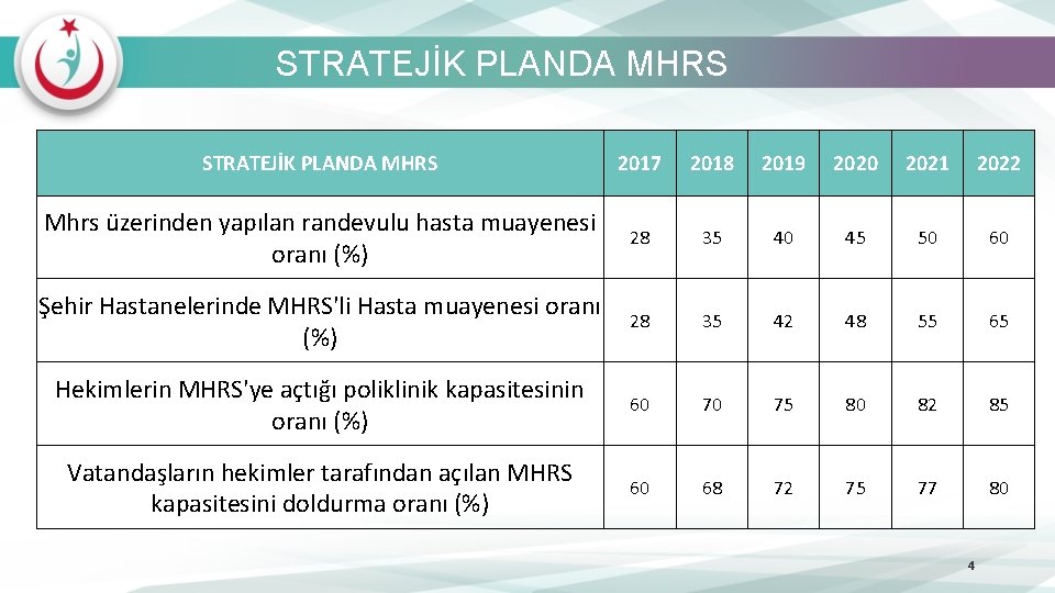 STRATEJİK PLANDA MHRS 2017 2018 2019 2020 2021 2022 Mhrs üzerinden yapılan randevulu hasta