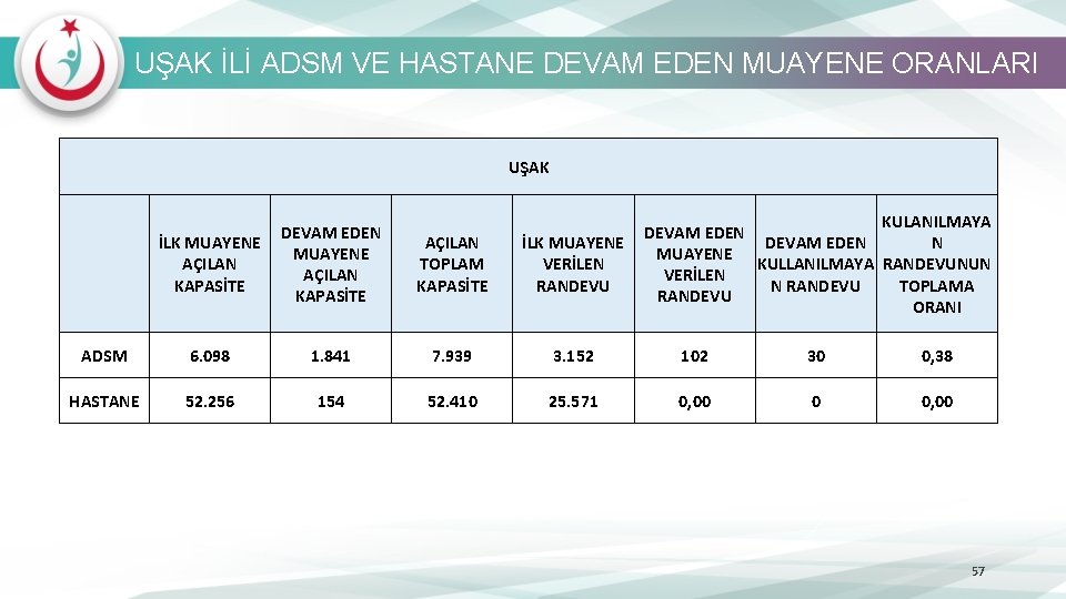 UŞAK İLİ ADSM VE HASTANE DEVAM EDEN MUAYENE ORANLARI UŞAK DEVAM EDEN İLK MUAYENE