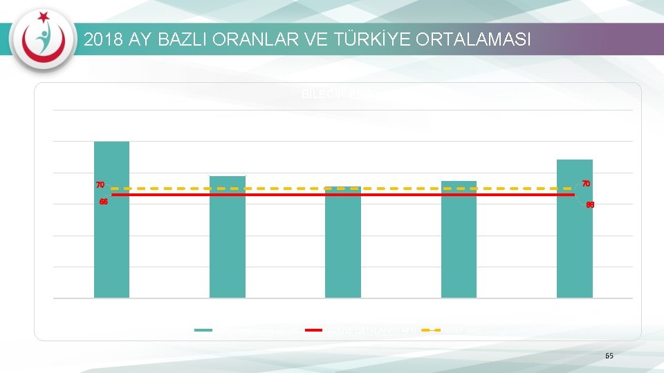 2018 AY BAZLI ORANLAR VE TÜRKİYE ORTALAMASI BİLECİK AKO 120 100 80 70 70