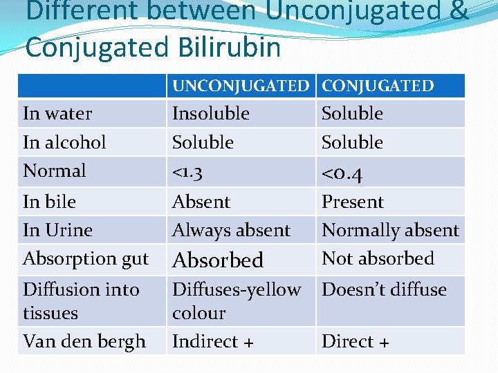 Different between Unconjugated & Conjugated Bilirubin UNCONJUGATED In water In alcohol Normal Insoluble Soluble Different between Unconjugated & Conjugated Bilirubin UNCONJUGATED In water In alcohol Normal Insoluble Soluble
