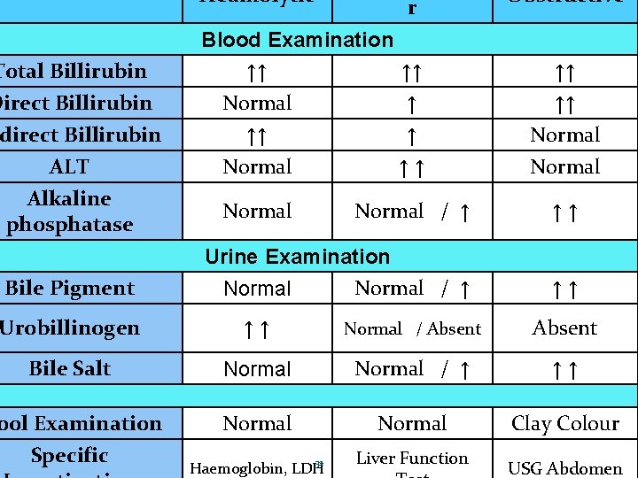 Heamolytic Total Billirubin Direct Billirubin direct Billirubin ALT Alkaline phosphatase Bile Pigment r Blood Heamolytic Total Billirubin Direct Billirubin direct Billirubin ALT Alkaline phosphatase Bile Pigment r Blood