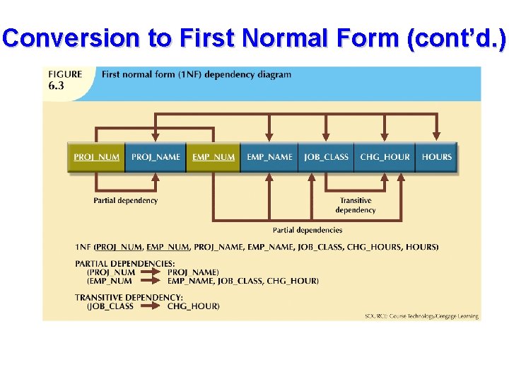 Conversion to First Normal Form (cont’d. ) 