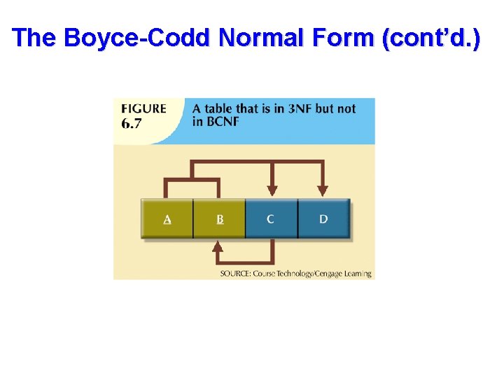 The Boyce-Codd Normal Form (cont’d. ) 