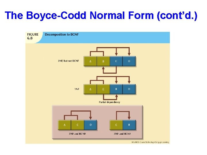 The Boyce-Codd Normal Form (cont’d. ) 