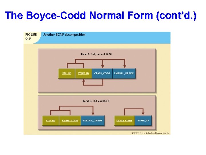 The Boyce-Codd Normal Form (cont’d. ) 