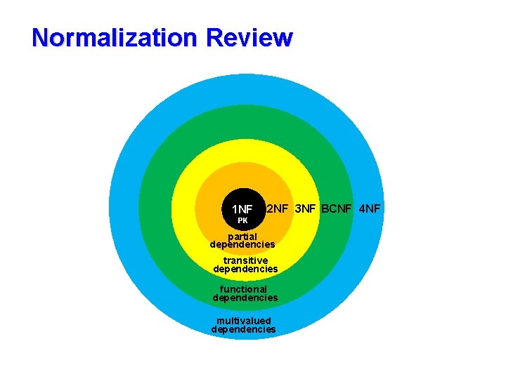 Normalization Review 1 NF 2 NF 3 NF BCNF 4 NF PK partial dependencies