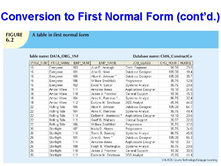 Conversion to First Normal Form (cont’d. ) 