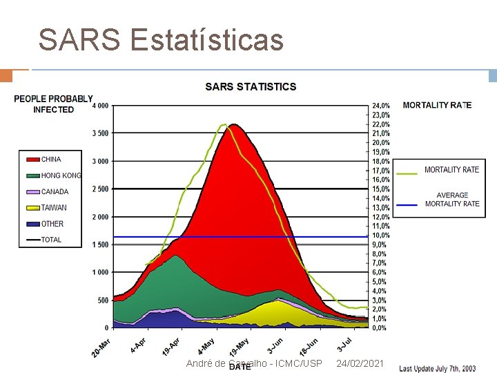 SARS Estatísticas André de Carvalho - ICMC/USP 24/02/2021 