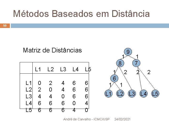 Métodos Baseados em Distância 50 Matriz de Distâncias L 1 L 2 L 3