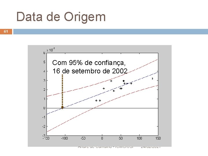 Data de Origem 61 Com 95% de confiança, 16 de setembro de 2002 André