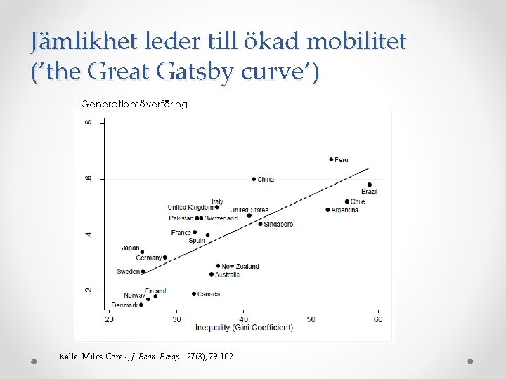 Jämlikhet leder till ökad mobilitet (’the Great Gatsby curve’) Generationsöverföring Källa: Miles Corak, J.