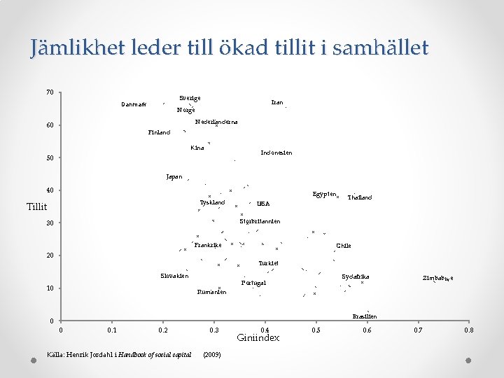 Jämlikhet leder till ökad tillit i samhället 70 Sverige Danmark Iran Norge Nederländerna 60