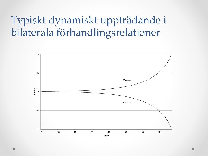 Typiskt dynamiskt uppträdande i bilaterala förhandlingsrelationer 