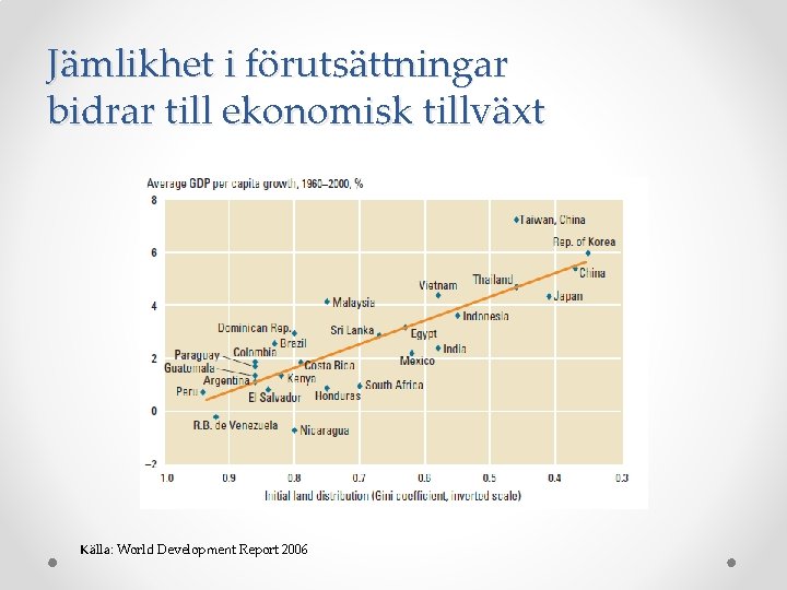 Jämlikhet i förutsättningar bidrar till ekonomisk tillväxt Källa: World Development Report 2006 