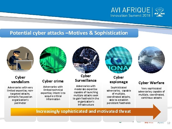 Potential cyber attacks –Motives & Sophistication Cyber vandalism Adversaries with very limited expertise; nontargeted