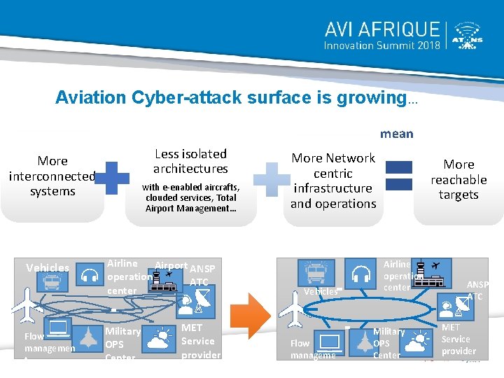 Aviation Cyber-attack surface is growing… mean More interconnected systems Vehicles Flow managemen t Less