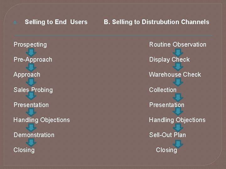 A. Selling to End Users B. Selling to Distrubution Channels Prospecting Routine Observation Pre-Approach