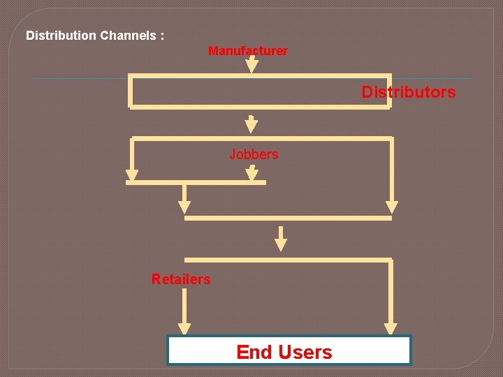 Distribution Channels : Manufacturer Distributors Jobbers Retailers End Users 