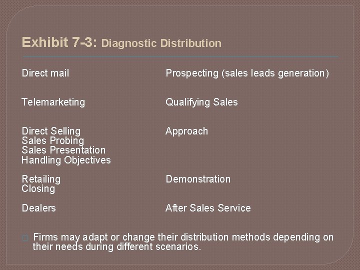 Exhibit 7 -3: Diagnostic Distribution Direct mail Telemarketing Direct Selling Sales Probing Sales Presentation