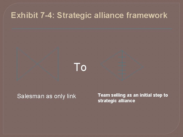 Exhibit 7 -4: Strategic alliance framework To Salesman as only link Team selling as