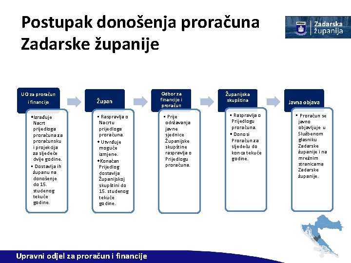 Postupak donošenja proračuna Zadarske županije UO za proračun i financije • Izrađuje Nacrt prijedloga