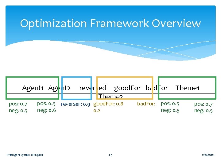 Optimization Framework Overview Agent 1 Agent 2 pos: 0. 7 neg: 0. 5 reversed