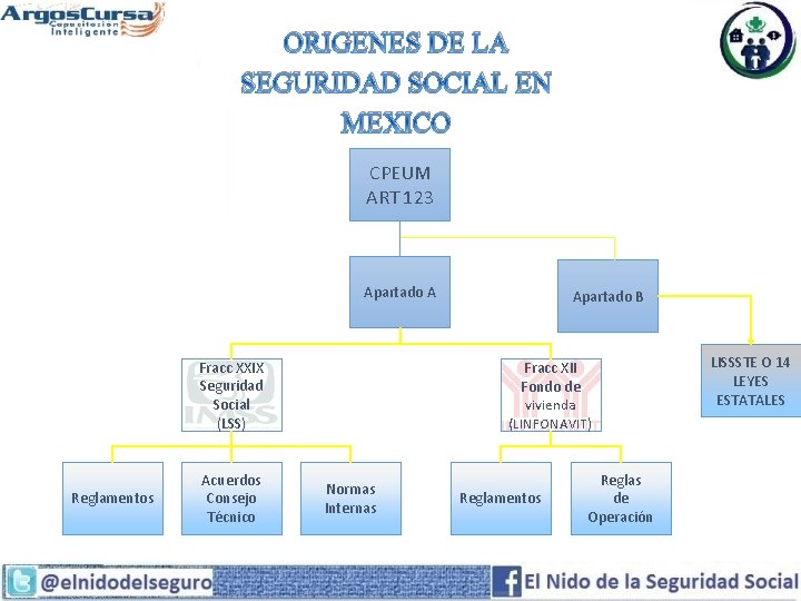 ORIGENES DE LA SEGURIDAD SOCIAL EN MEXICO CPEUM ART 123 Apartado A Fracc XXIX