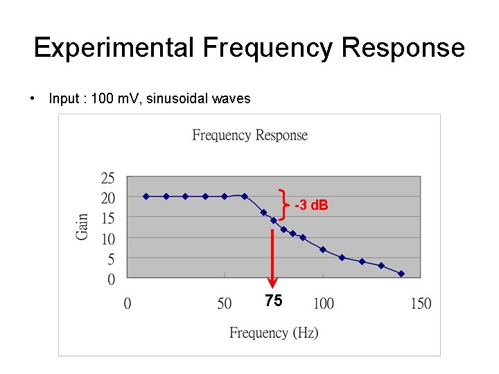 Experimental Frequency Response • Input : 100 m. V, sinusoidal waves -3 d. B Experimental Frequency Response • Input : 100 m. V, sinusoidal waves -3 d. B