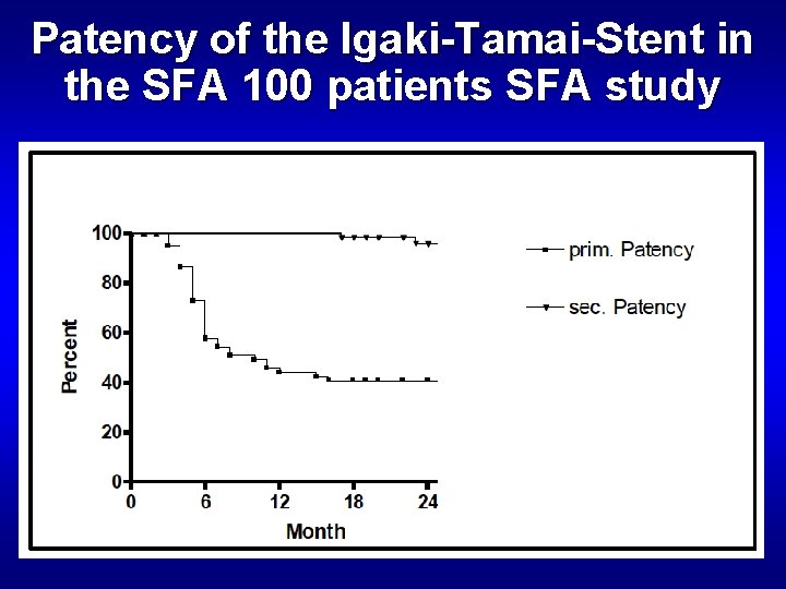 Patency of the Igaki-Tamai-Stent in the SFA 100 patients SFA study 