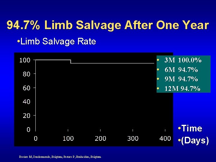 94. 7% Limb Salvage After One Year • Limb Salvage Rate • • 3