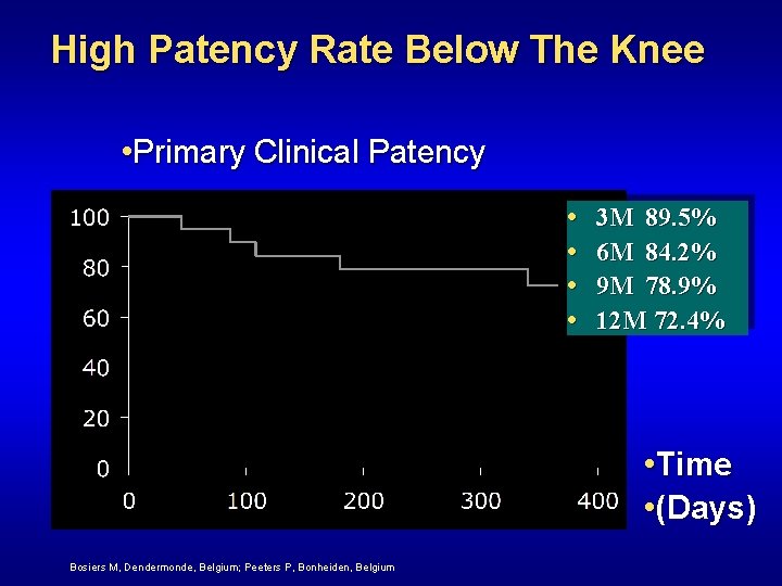 High Patency Rate Below The Knee • Primary Clinical Patency • • 3 M