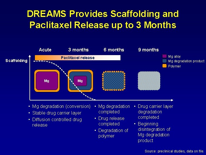 DREAMS Provides Scaffolding and Paclitaxel Release up to 3 Months Acute 3 months Paclitaxel