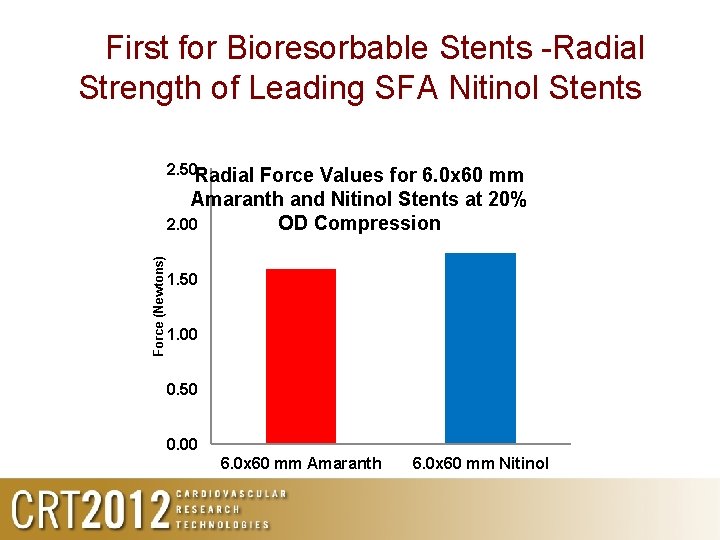 A First for Bioresorbable Stents -Radial Strength of Leading SFA Nitinol Stents Amaranth stents