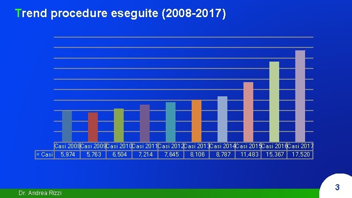 Trend procedure eseguite (2008 -2017) Casi 2008 Casi 2009 Casi 2010 Casi 2011 Casi