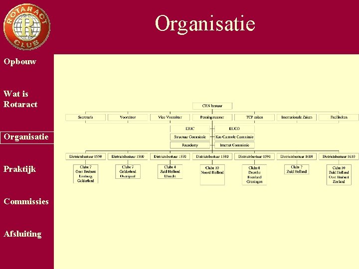 Organisatie Opbouw Wat is Rotaract Organisatie Praktijk Commissies Afsluiting 