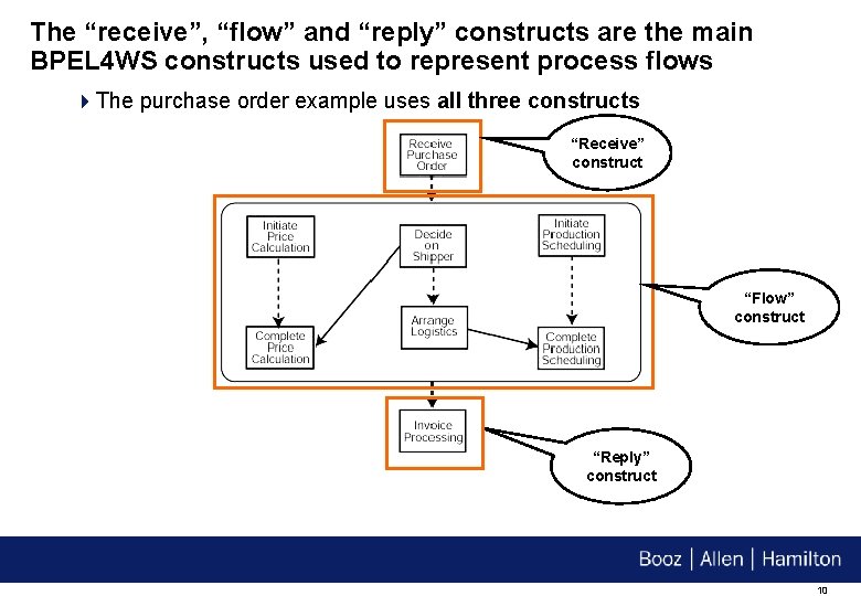 The “receive”, “flow” and “reply” constructs are the main BPEL 4 WS constructs used