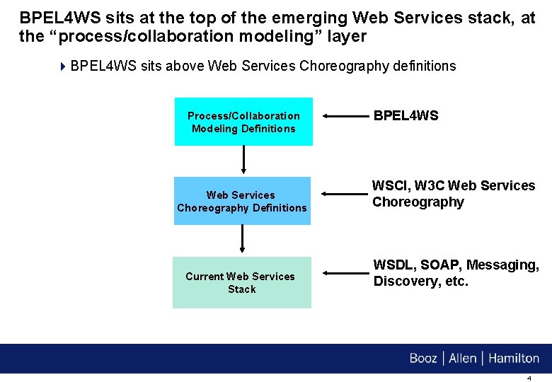 BPEL 4 WS sits at the top of the emerging Web Services stack, at