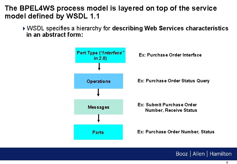 The BPEL 4 WS process model is layered on top of the service model