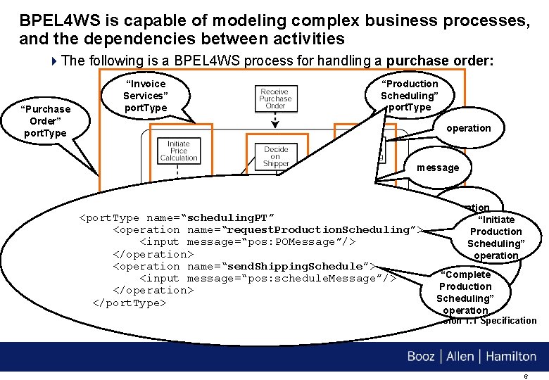 BPEL 4 WS is capable of modeling complex business processes, and the dependencies between