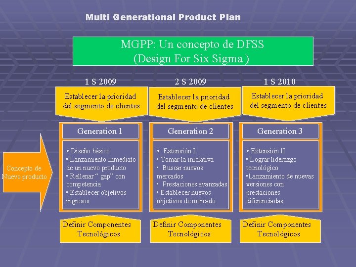 Multi Generational Product Plan MGPP: Un concepto de DFSS (Design For Six Sigma )