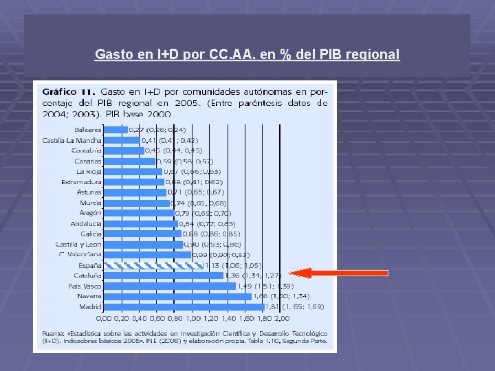 Gasto en I+D por CC. AA. en % del PIB regional 