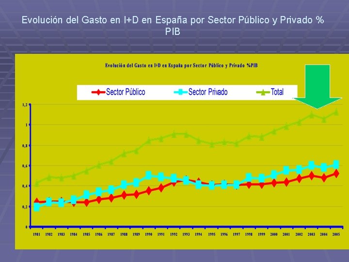Evolución del Gasto en I+D en España por Sector Público y Privado % PIB