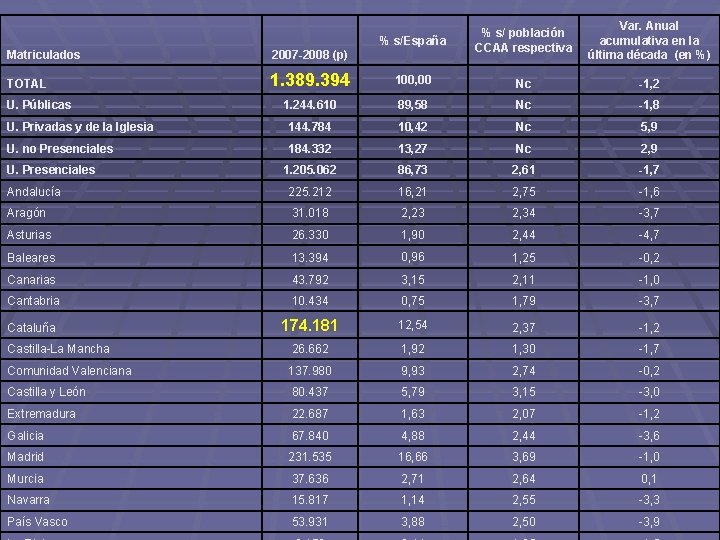 % s/España % s/ población CCAA respectiva Var. Anual acumulativa en la última década