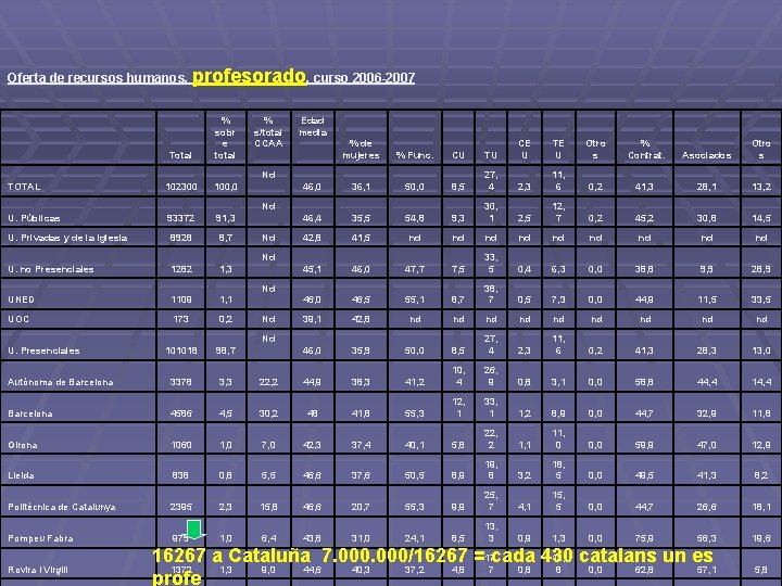 Oferta de recursos humanos, profesorado, curso 2006 -2007 Total % sobr e total TOTAL