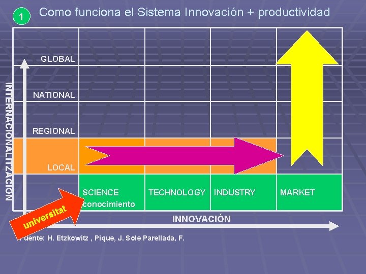 1 Como funciona el Sistema Innovación + productividad GLOBAL INTERNACIONALITZACIÓN NATIONAL REGIONAL LOCAL t